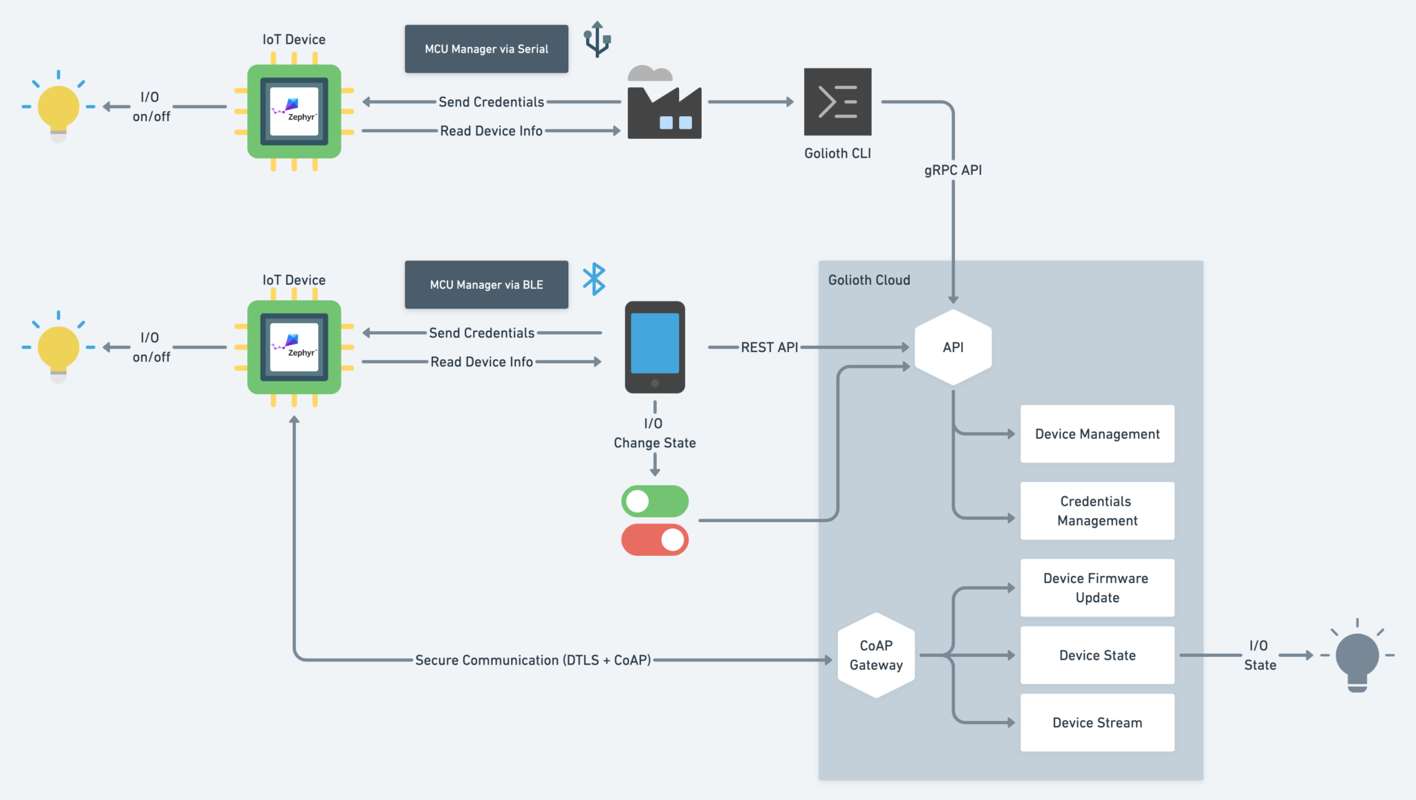 Provisioning Iot Devices With Zephyr Mcumgr And Golioth Golioth