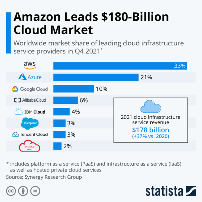 Cloud market share Q4 2021