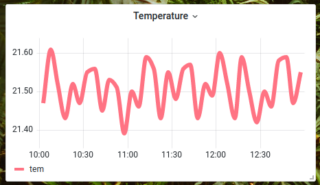 Temperature graph with many on/off cycles
