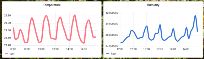 Temperature and humidity graphs with smooth rise and smooth response due to cycle-time control.
