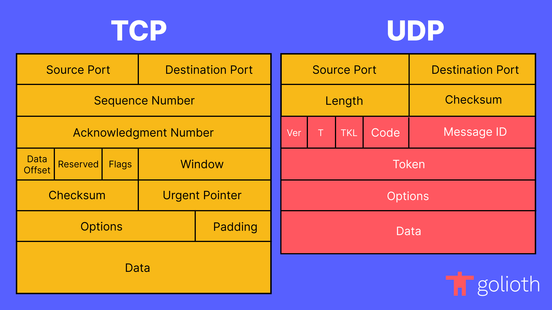 TCP and UDP packet structures with UDP data segment populated with CoAP message structure.