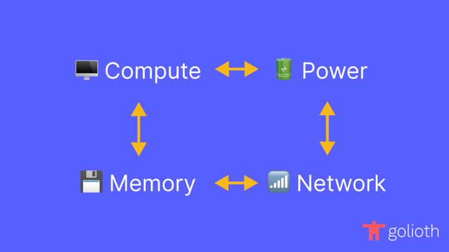 Compute, Power, Network, and Memory with double-sided arrows pointing between them.