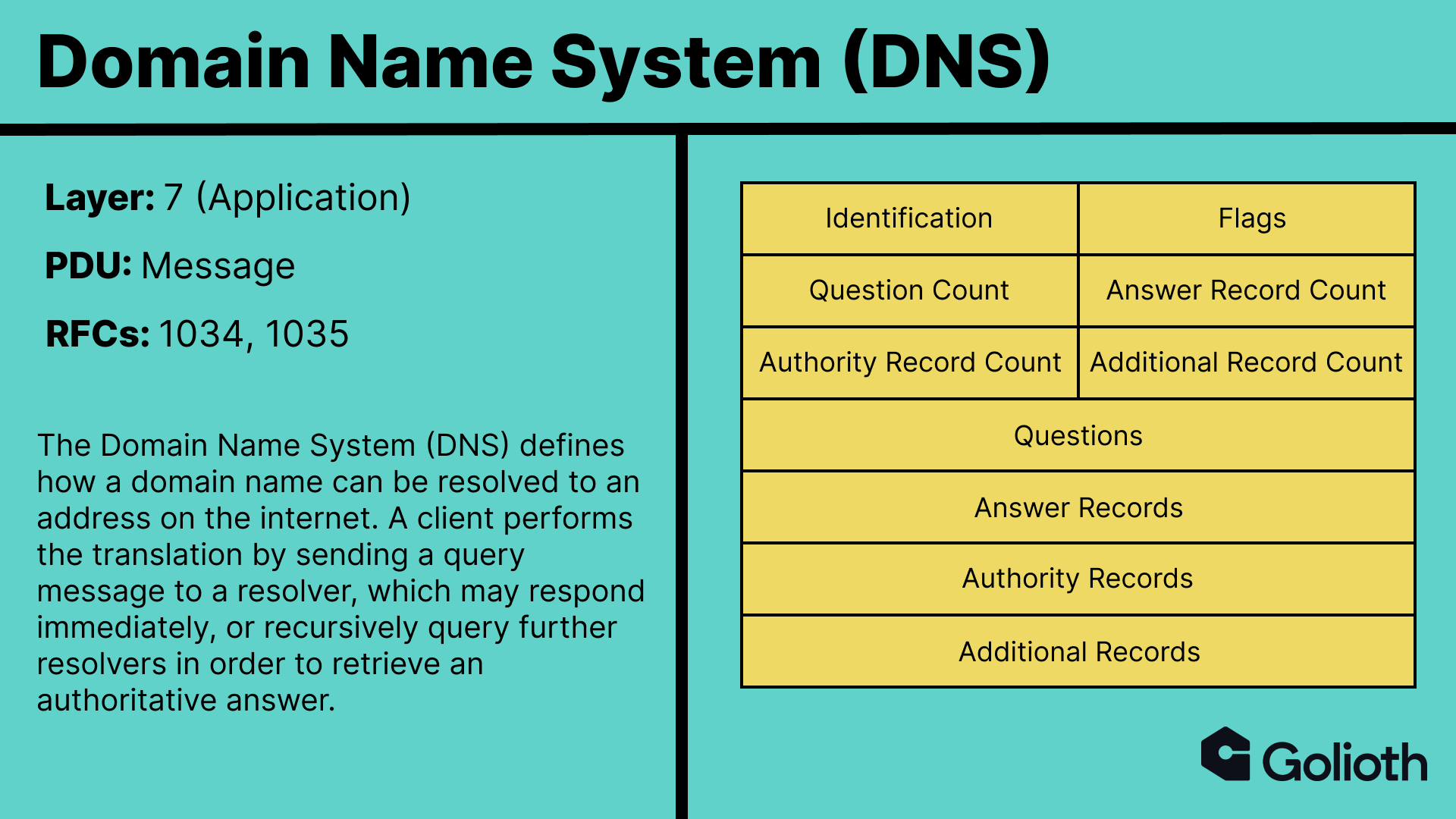 Description of the Domain Name System (DNS) protocol with PDU structure.