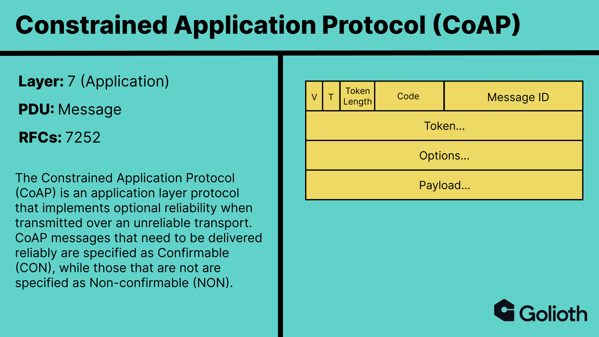 Description of the Constrained Application Protocol (CoAP) with a diagram.