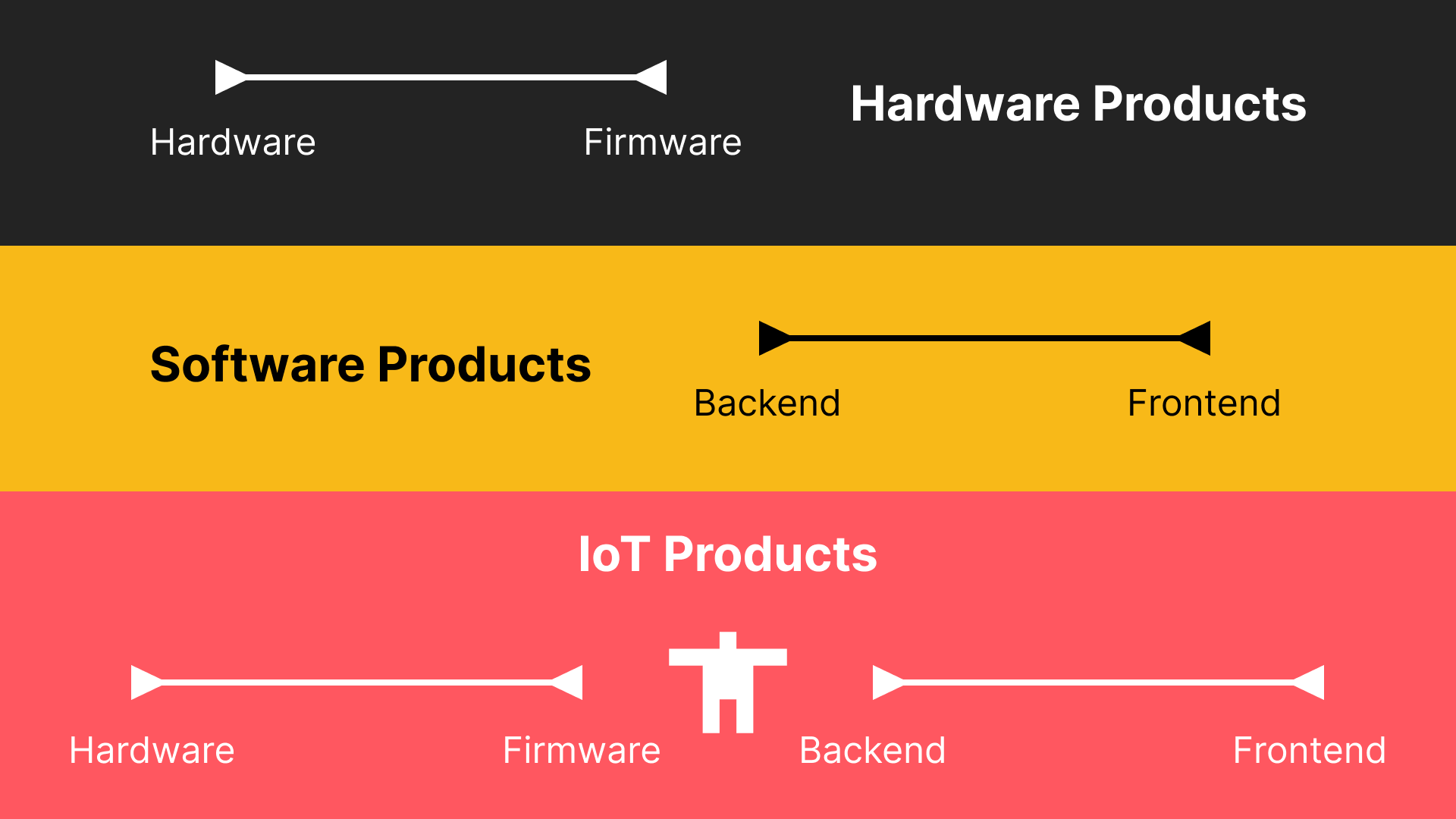 Three boxes, one describing hardware products as a spectrum between hardware and firmware, one describing software products as a spectrum between backend and frontend, and one combining them to describe IoT products.