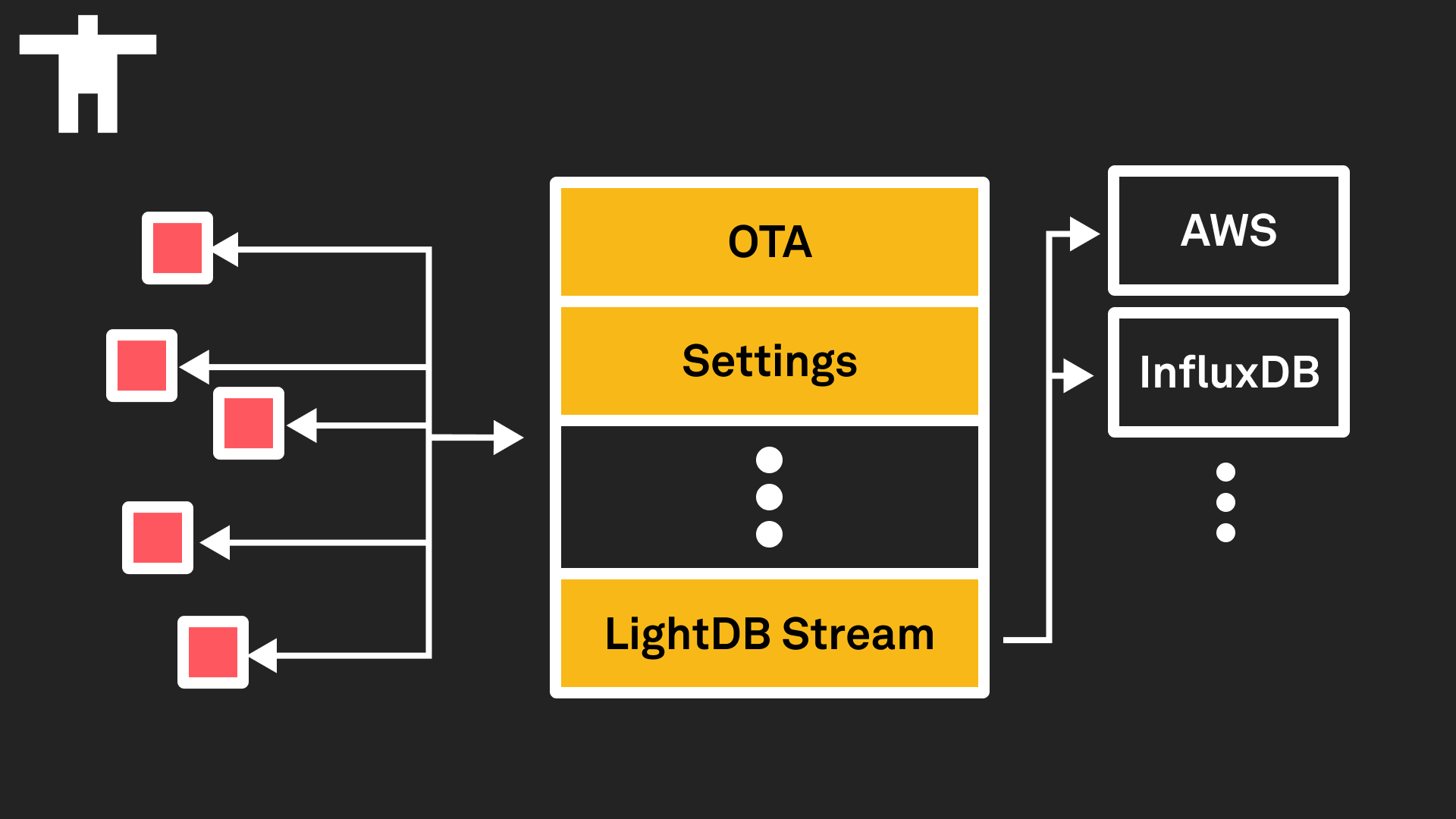 Diagram showing devices talking to Golioth services, and LightDB Stream talking to external services.