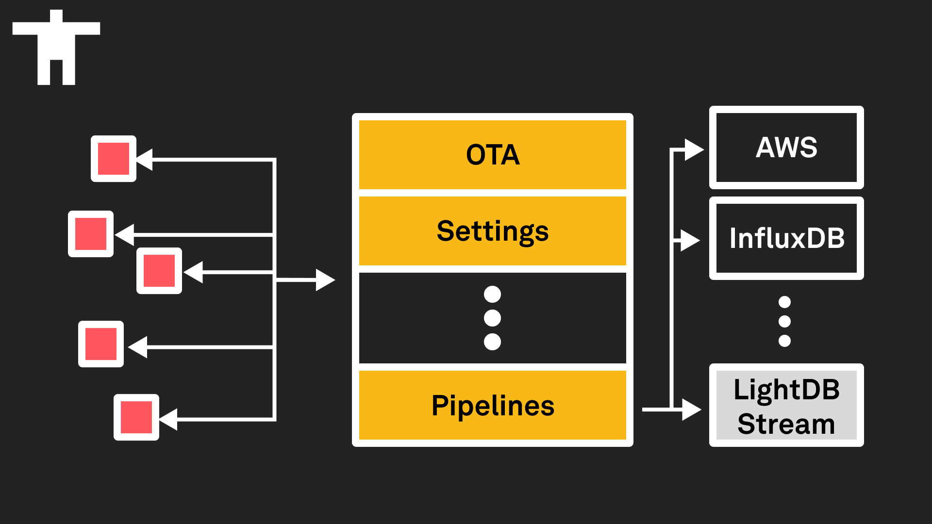 Diagram showing devices talking to Golioth services, but LightDB Stream is moved to be aligned with the external services and replaced by Pipelines.