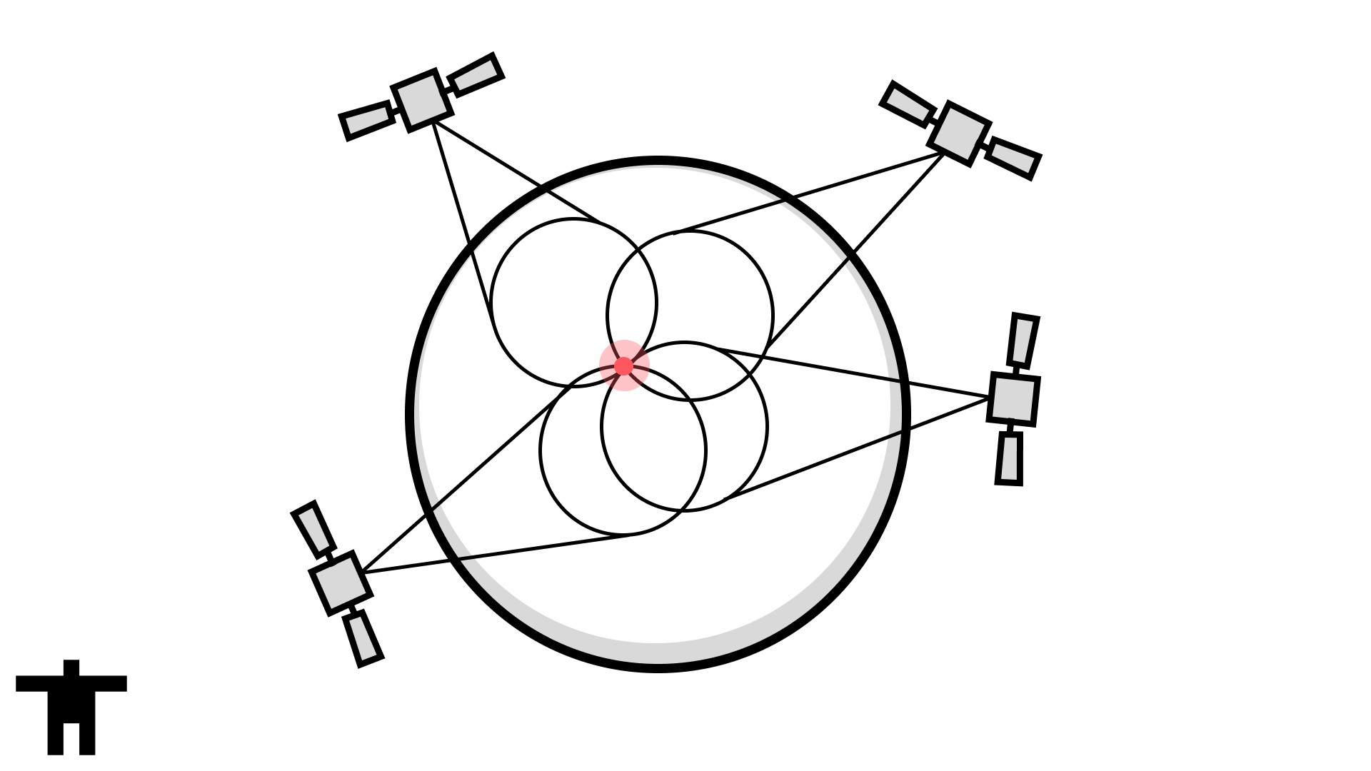 Device obtaining location by communicating with 4 GNSS satellites.