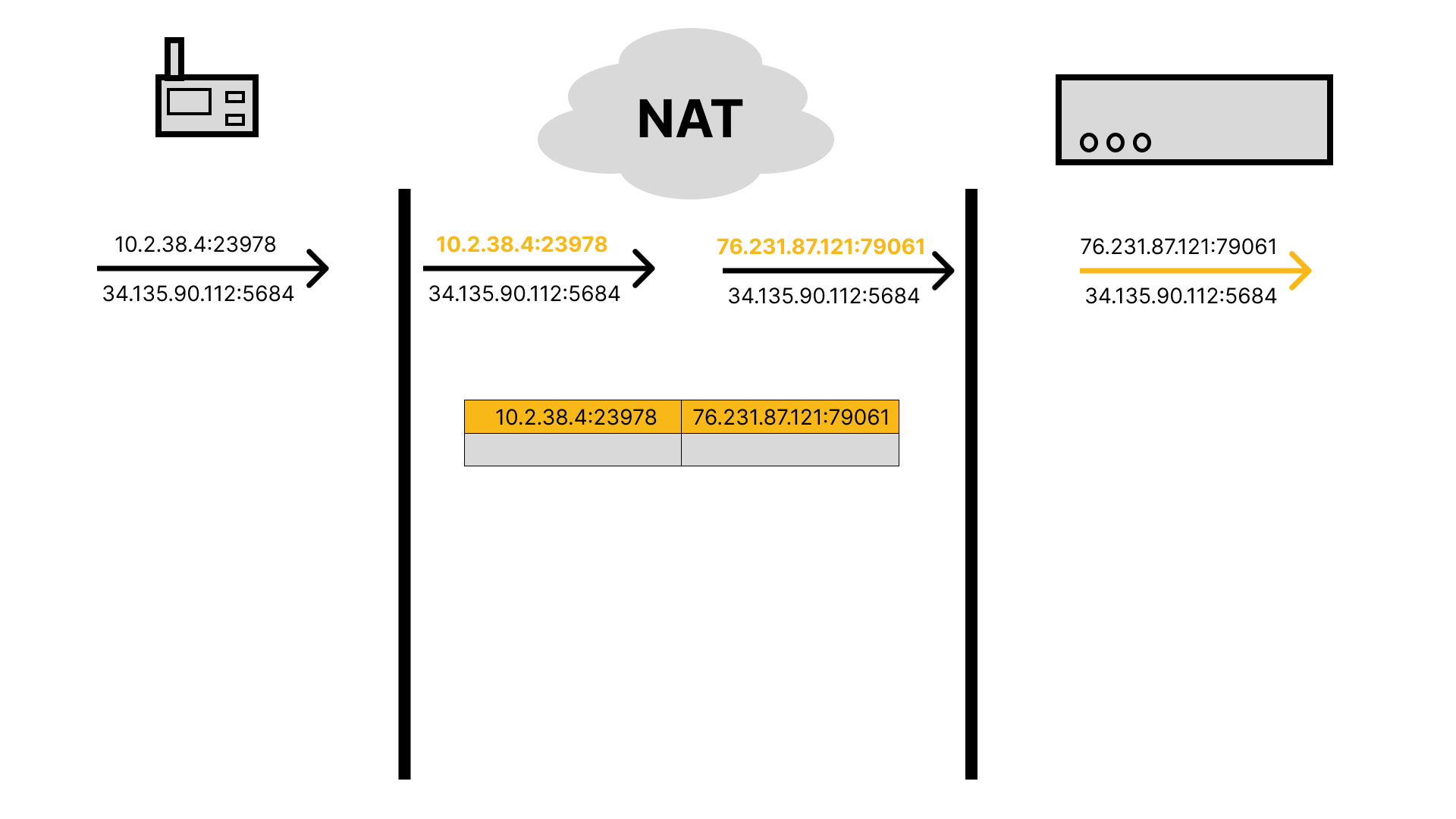 NAT - Device to Cloud