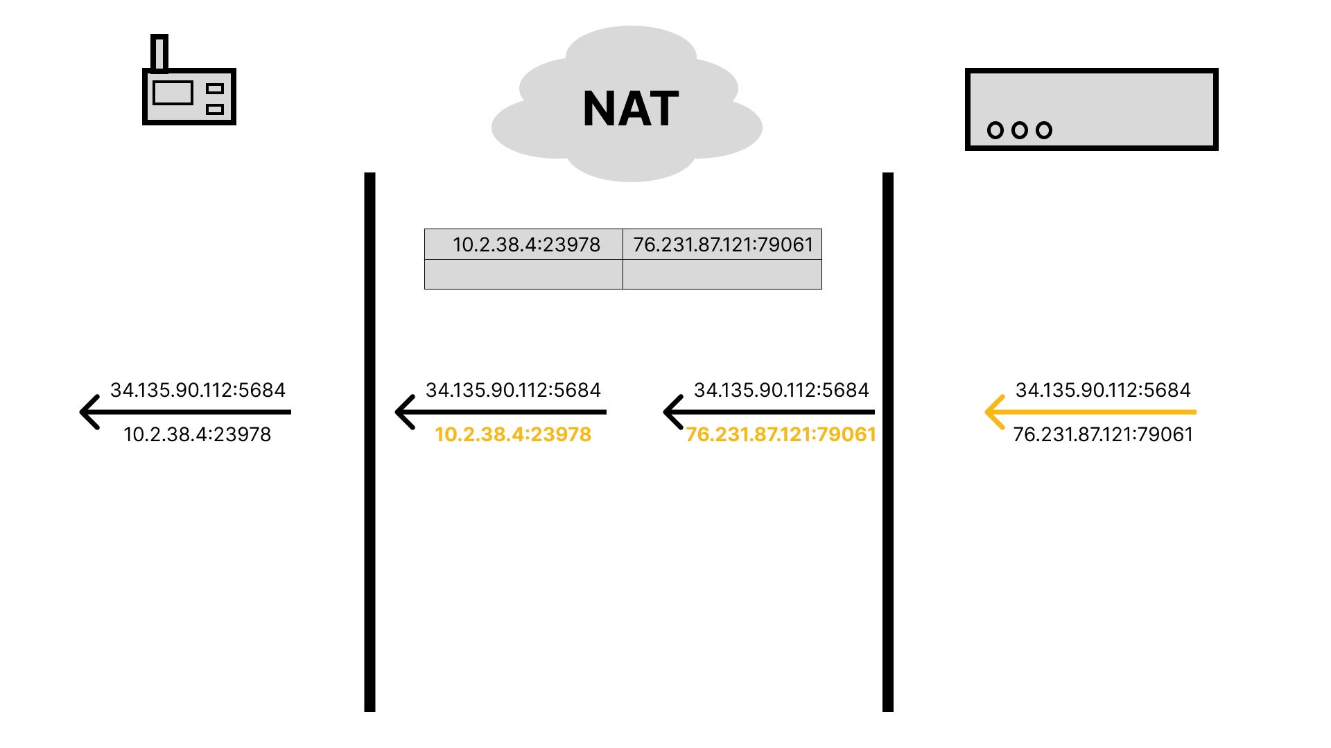 NAT - Cloud to Device