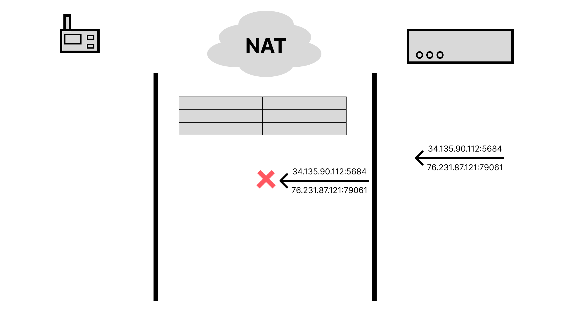 NAT - Cloud to Device, Cloud Initiates