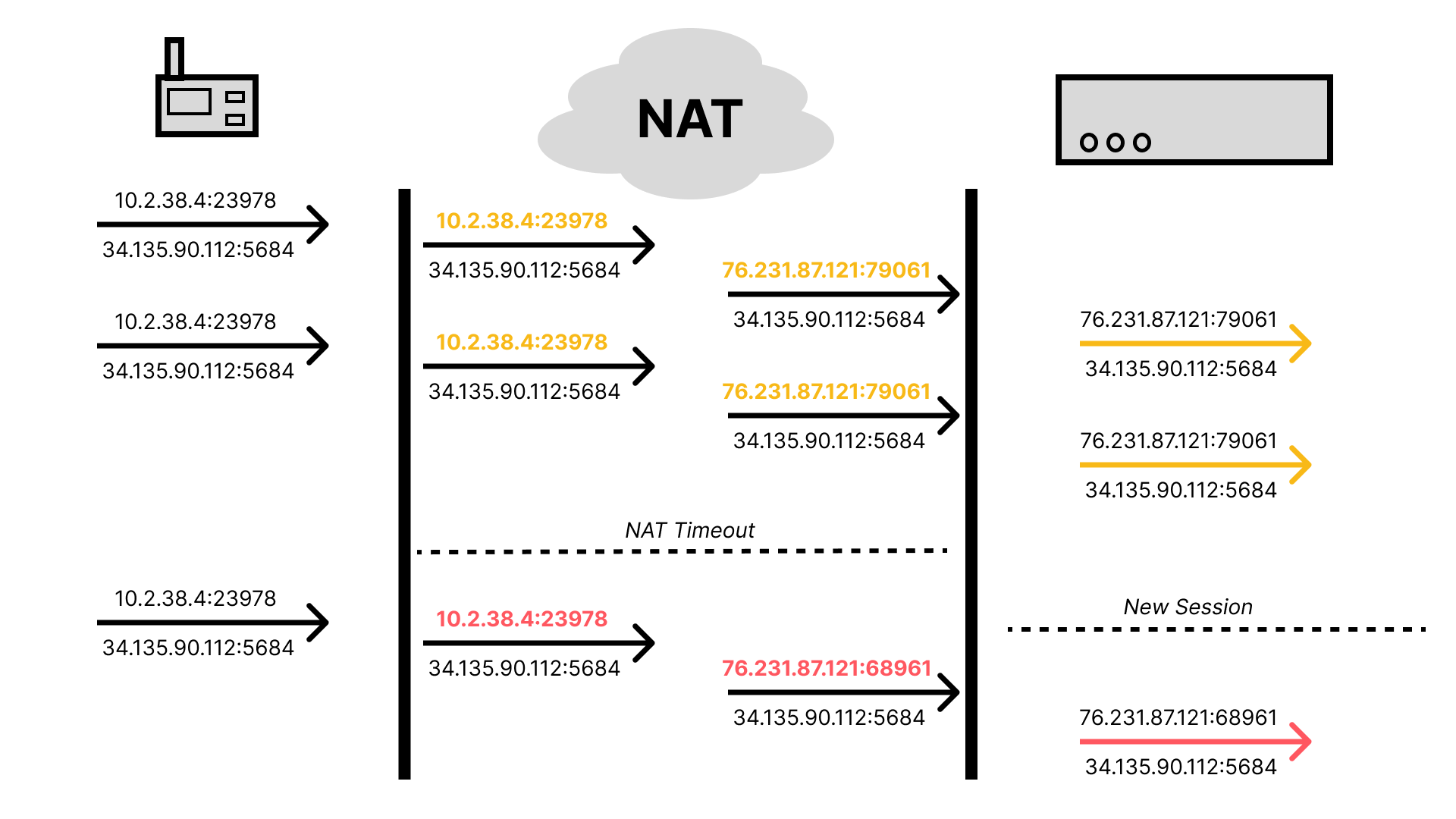 NAT - Device to Cloud, New Session