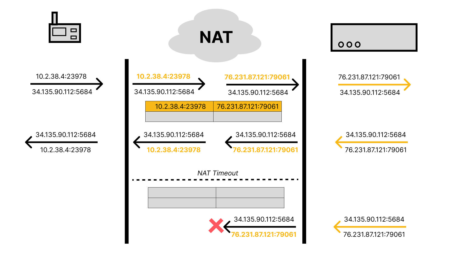 NAT - Cloud to Device Timeout