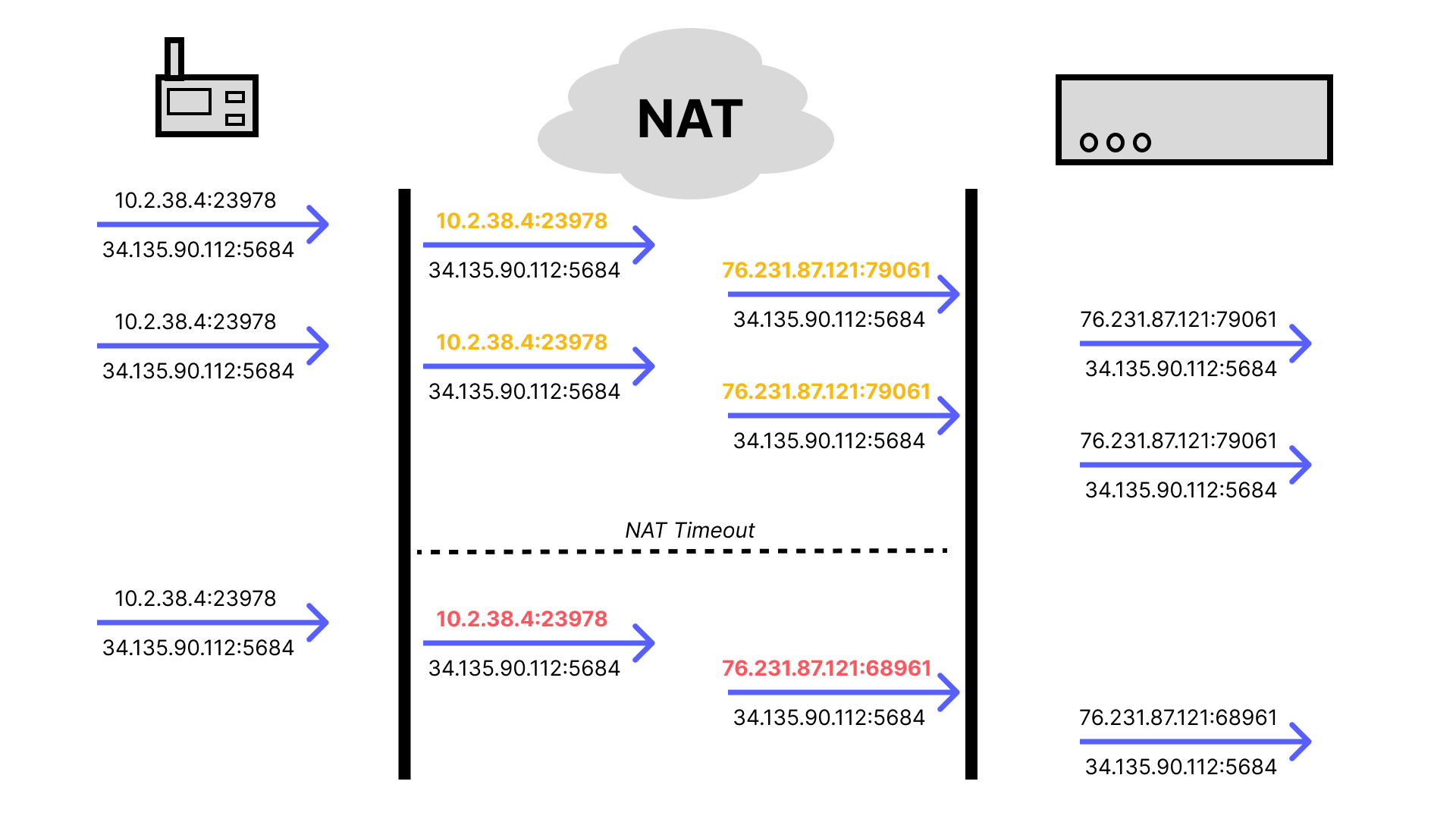 NAT - DTLS Connection ID