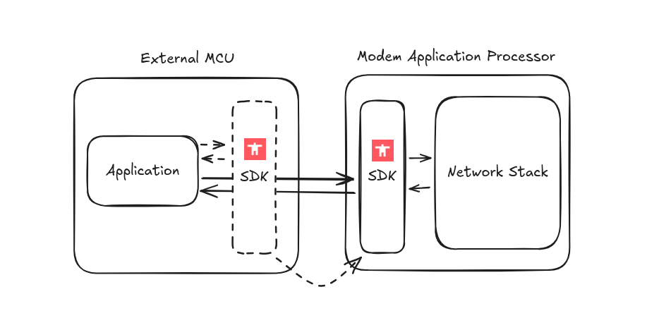 Diagram showing moving Golioth SDK to modem application processor.