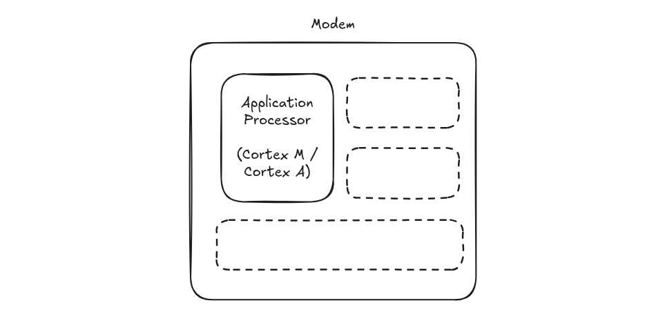 Diagram showing the rough components in a modem.