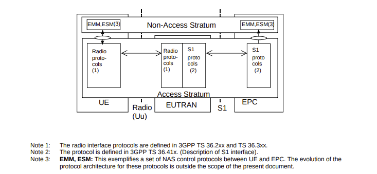 3GPP LTE Architecture