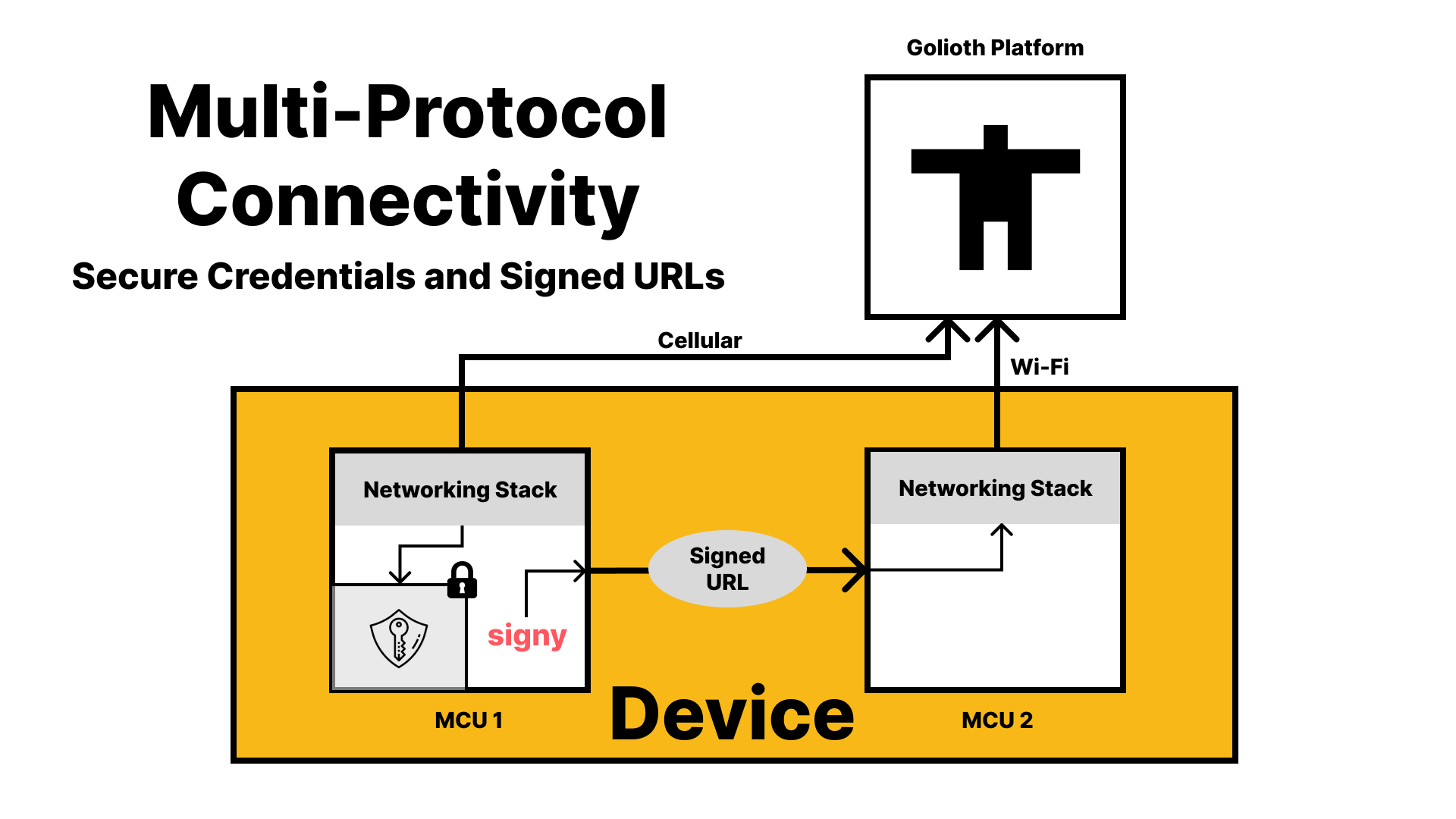 Diagram of Multi-Protocol Device with Multiple MCUs but a single set of credentials.